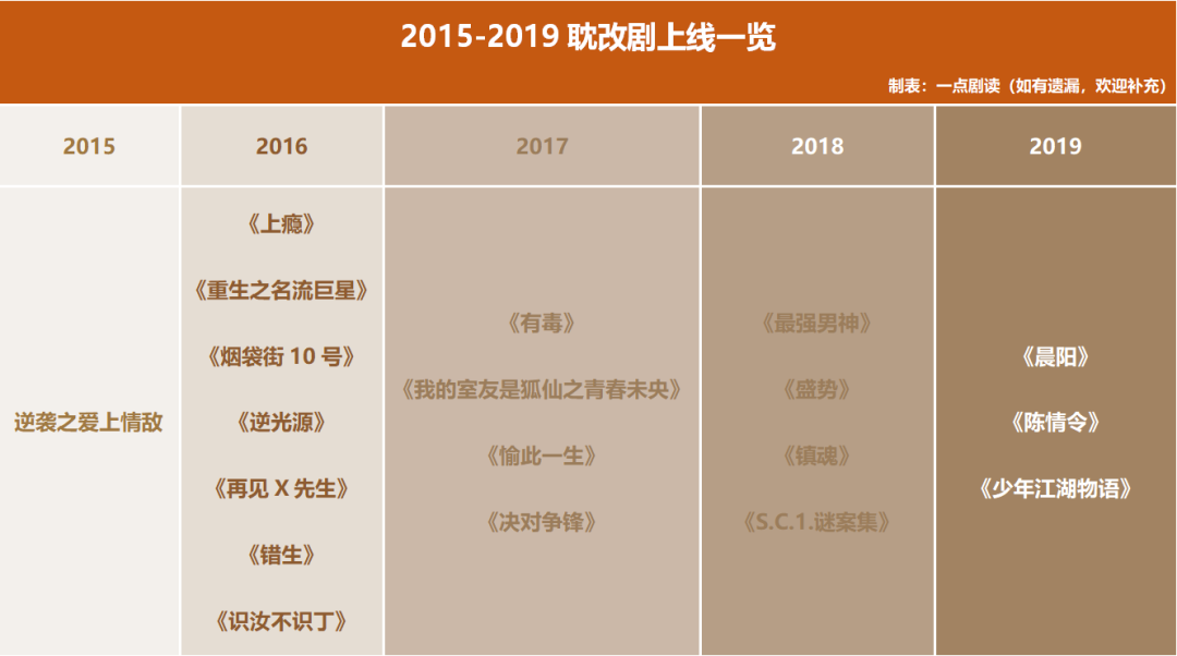 2016年除去《上瘾》还有《重生之名流巨星》《烟袋街10号》《逆光源》