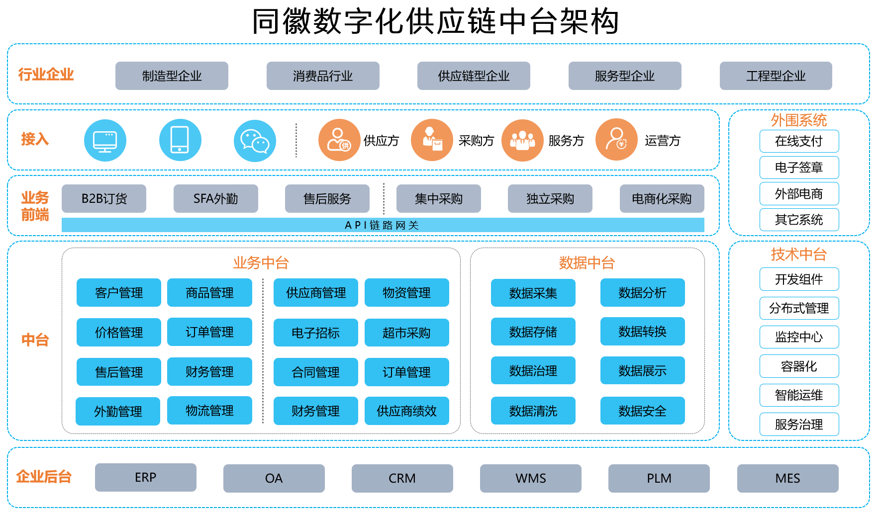 开放,聚合,融通的优势与效应,构建"一体两翼"下的供应链集成服务中台