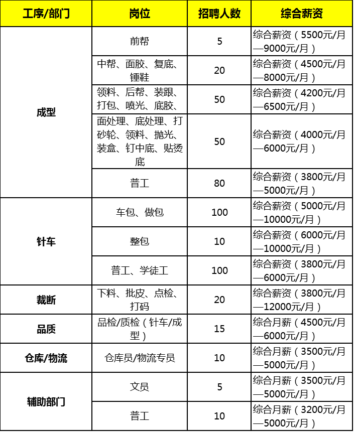 青招聘400多个岗位josiny浙江卓诗尼鞋业有限公司来丽江招人了