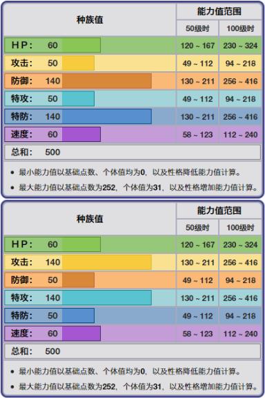 坚盾剑怪种族值图片