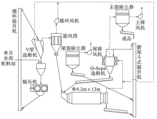 2 m×13 m磨機 Ф170-120輥壓機的水泥聯合粉磨系統,其工藝流程見圖1