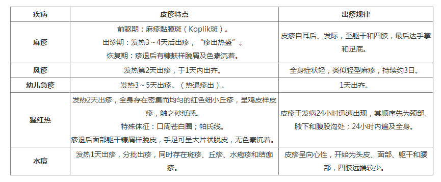 2020云南医院招聘考试临床资料:出疹性疾病的鉴别