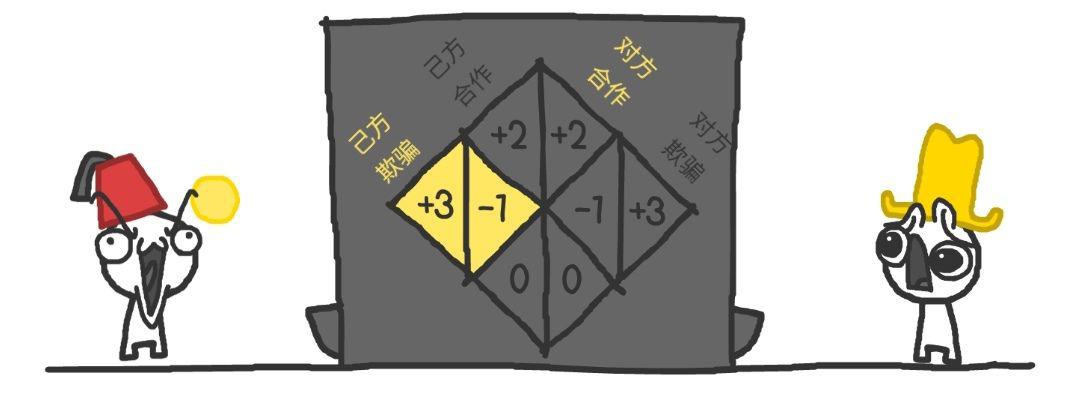 游戏数学 | 信任的进化——带你了解博弈论_硬币
