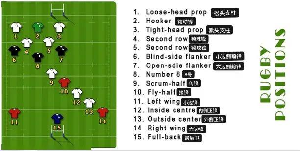 铁打的号码流水的兵英式15人制橄榄球位置简介
