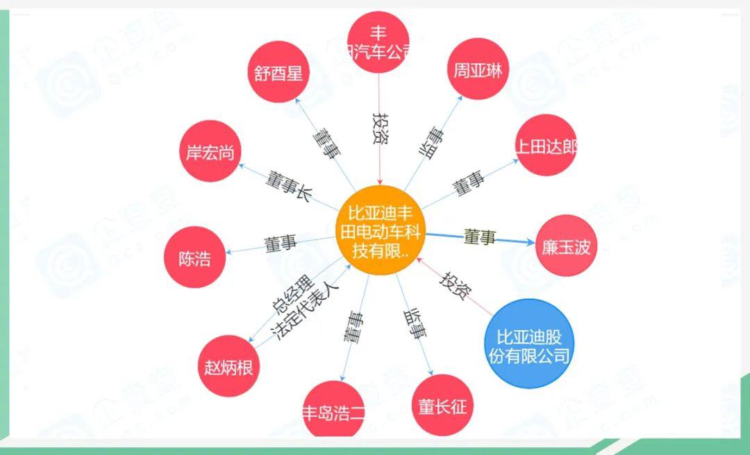 比亚迪丰田正式领证345亿元成立合资公司开发电动汽车