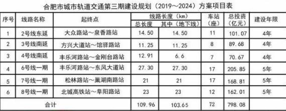 重磅官宣合肥第三輪地鐵規劃正式獲批總投資798億元全城沸騰