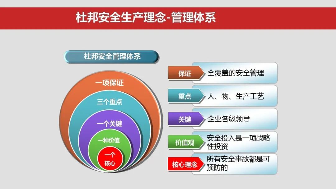 杜邦安全理念海恩法则专题学习培训ppt