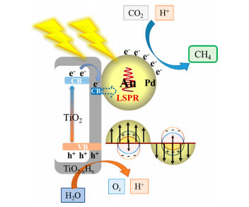 aupd纳米颗粒修饰卵壳结构tio2–xhx用于co2光催化还原