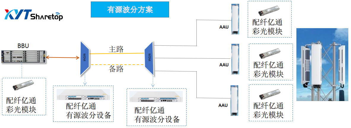 5g基站前传第一篇有源波分解决方案