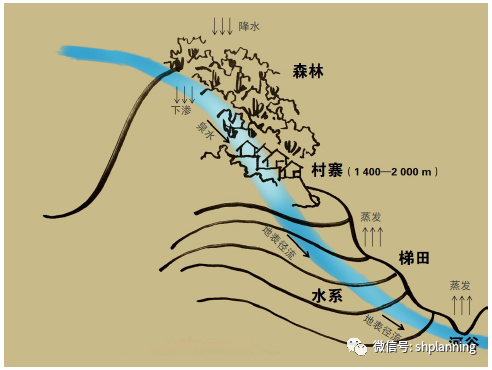 云南撒玛坝梯田村寨空间特征及其社会语义研究 | 上海城市规划