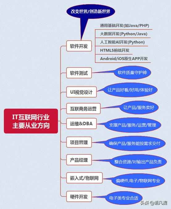 20年it行業老兵給大學生的職業規劃建議