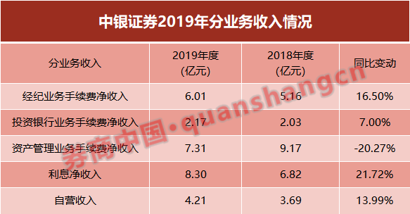 經紀業務仍是中銀證券收入貢獻的主要業務,2019年錄得經紀業務手續費