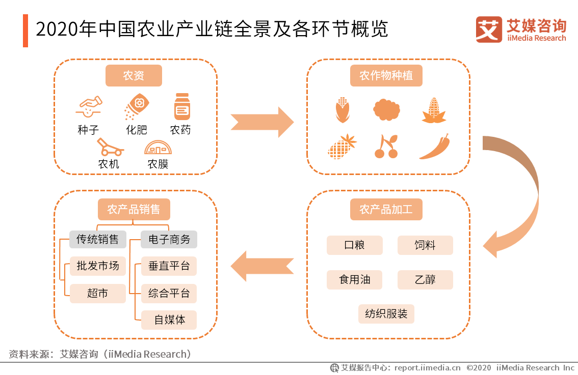 2020年中国农业产业链全景及各环节概览市场数据分析(节选):2020年