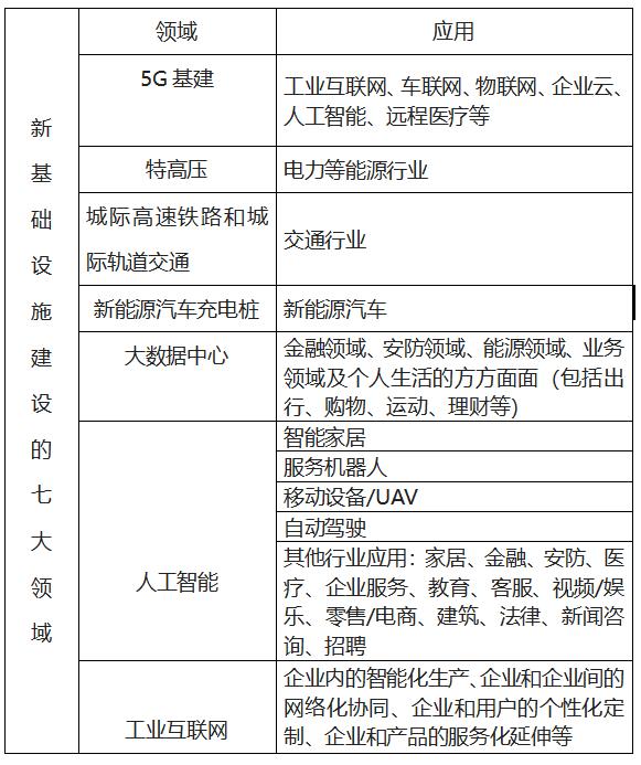 附表:新型基礎設施建設的七大領域在選擇新型基礎設施投資方向上,應