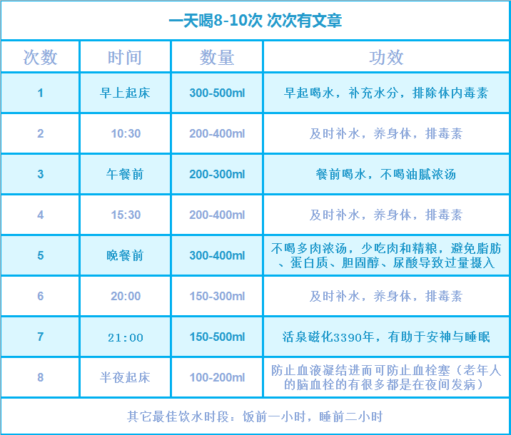 美国f·巴特曼医师提出每天饮水量:每天至少8