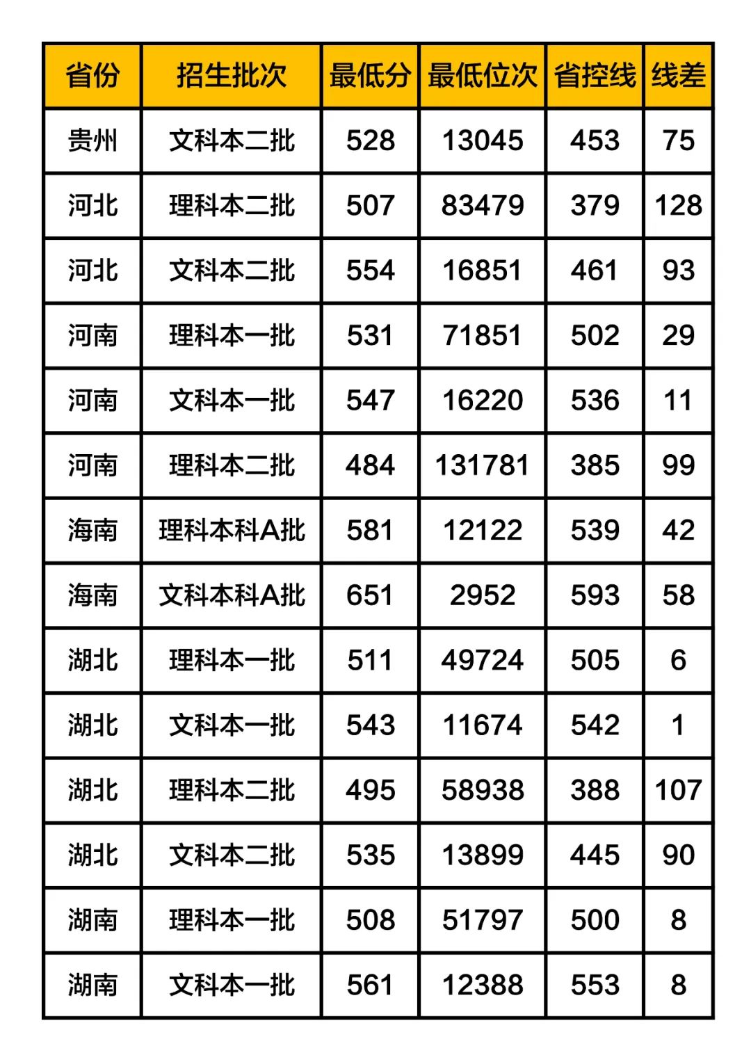 河南科技大學錄取分數線2019在各省市錄取數據