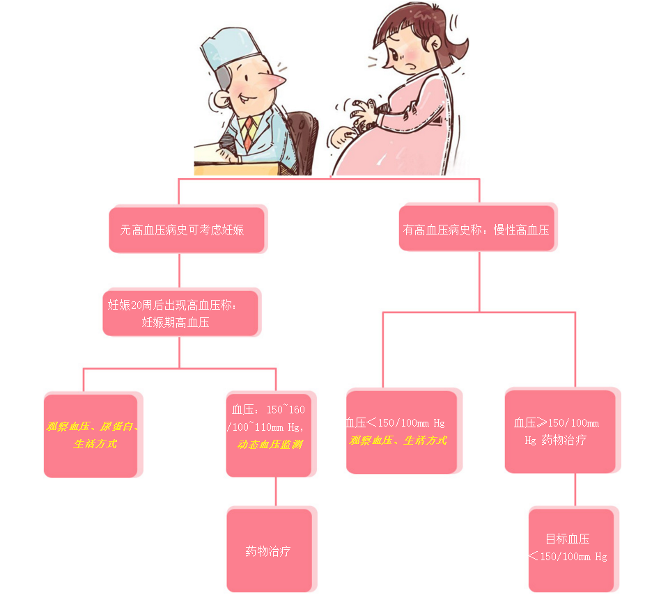 原创关注妊娠期高血压疾病