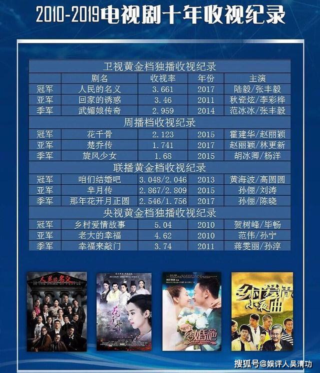 原创电视剧十年收视记录范冰冰独播强孙俪联播强赵丽颖周播强