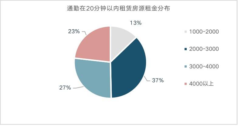 专题研究|上海商务区潜在租赁需求及人群承租能力分析