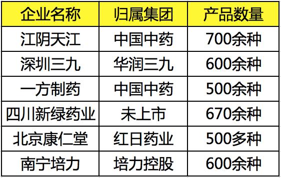 三九现代中药,广东一方制药有限公司,四川新绿色药业,北京康仁堂药业