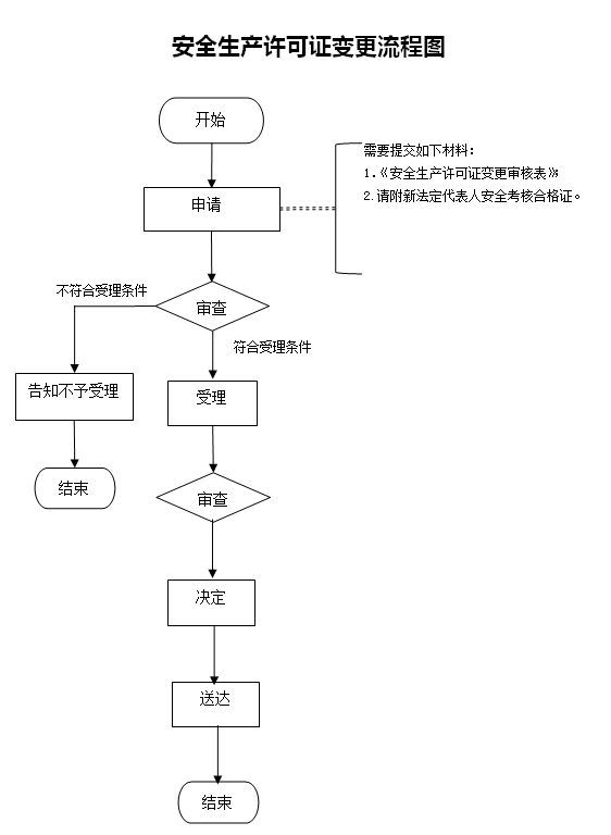 安全生產許可證變更辦理流程圖