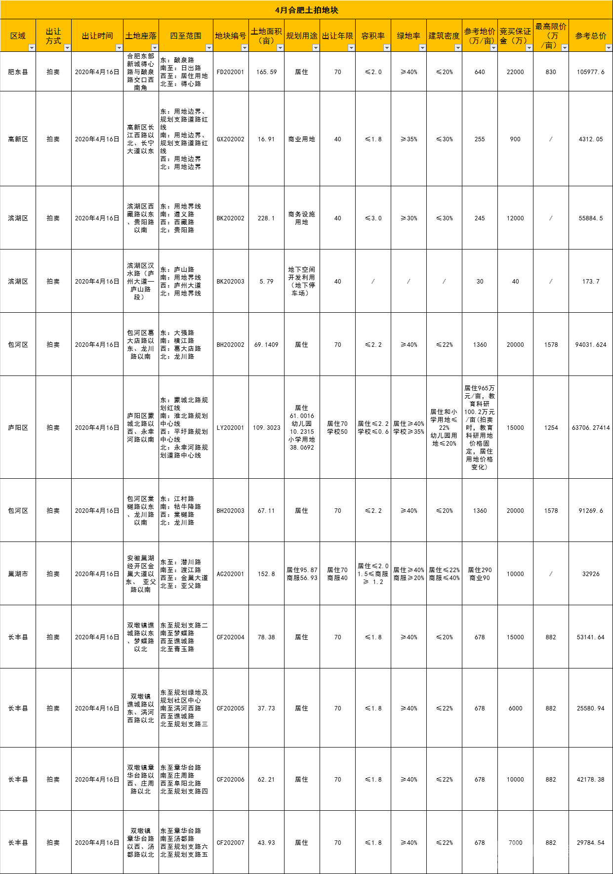 合肥3宗350亩地即将开拍!高新区巨无霸地块成焦点