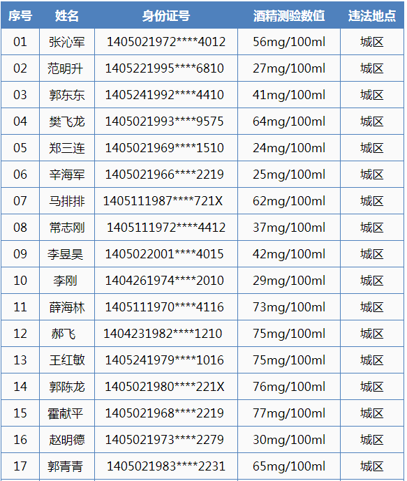 晋城107人晚上被查名单公布