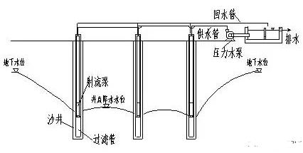 喷射井点降水施工动画图片