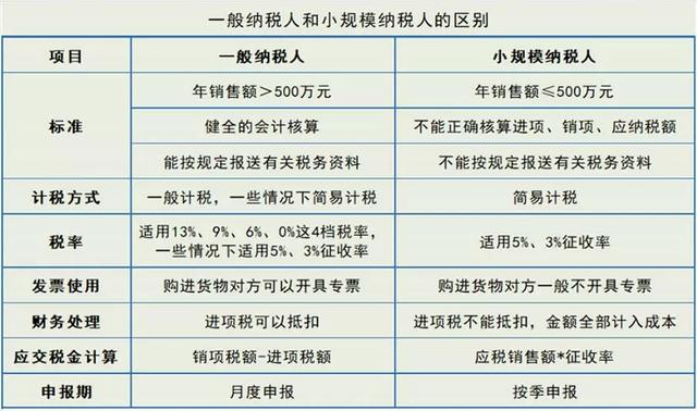 新註冊公司,選擇一般納稅人還是小規模納稅人?