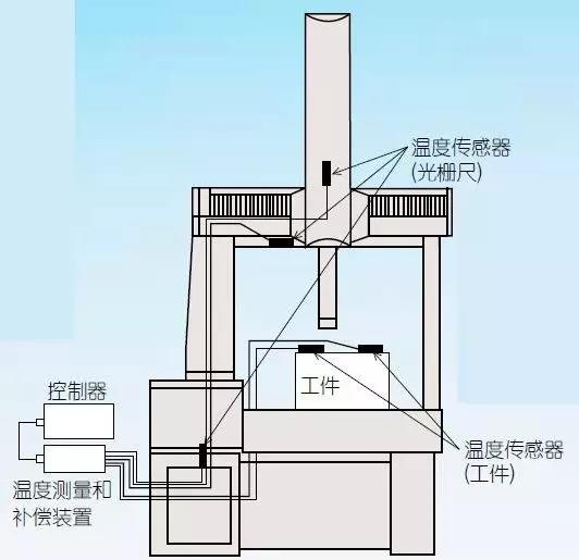 三座標測量機的環境設置