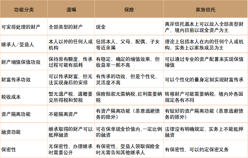 浅析家族信托在财富传承中的功能