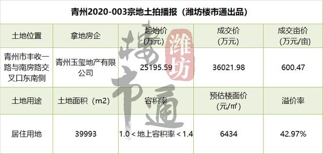 楼面价6434元!潍坊这里的地价被刷新~_青州