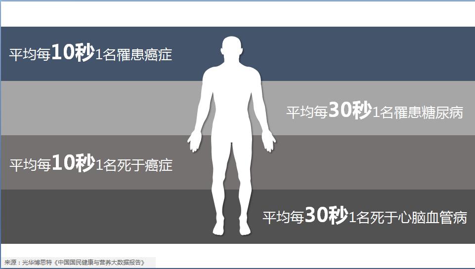 为了你的健康,要不要来一份重大疾病险