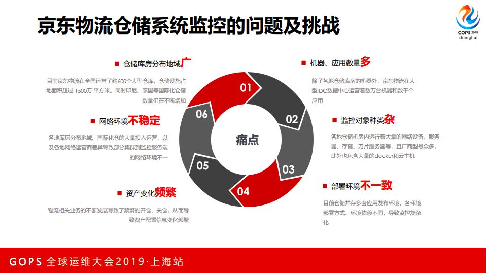 最爽不过拆快递京东物流海量仓储系统智能监控揭秘