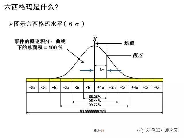 虽然六西格玛很难但看完这篇吹吹牛应该够了