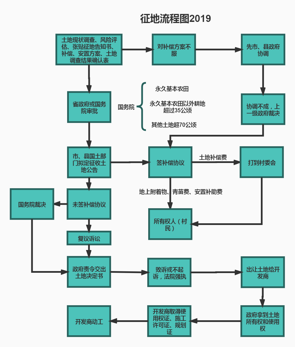 土地征收程序流程图图片