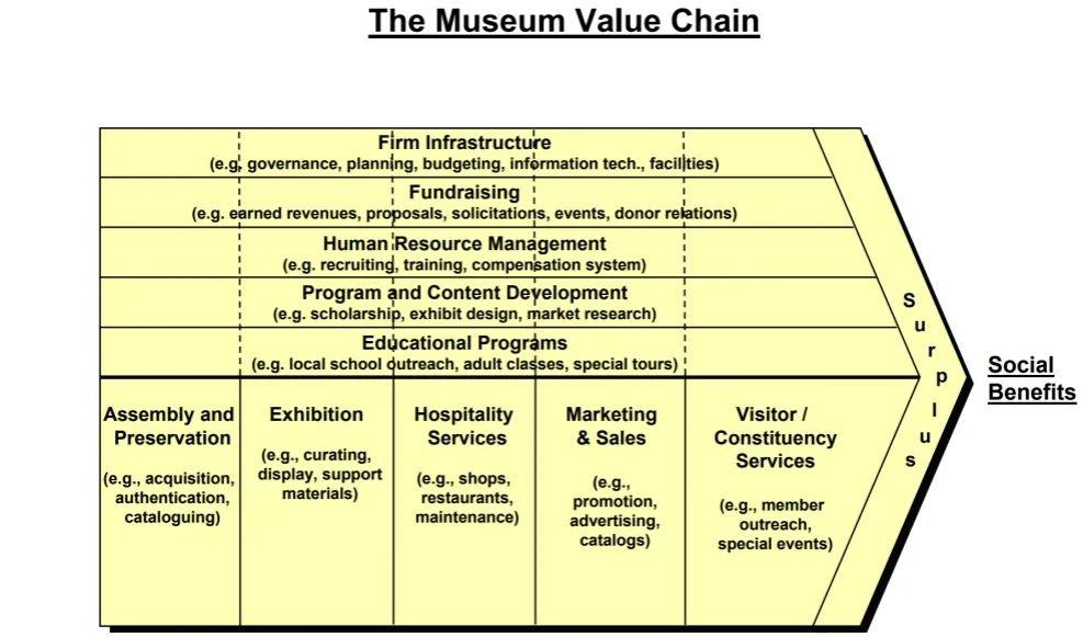 骆可打通博物馆文创产品的价值链