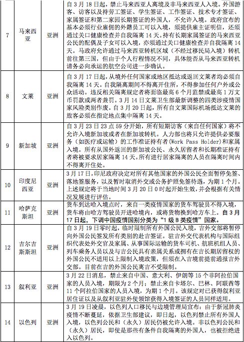 关注世界各国与疫情相关限制性措施汇总