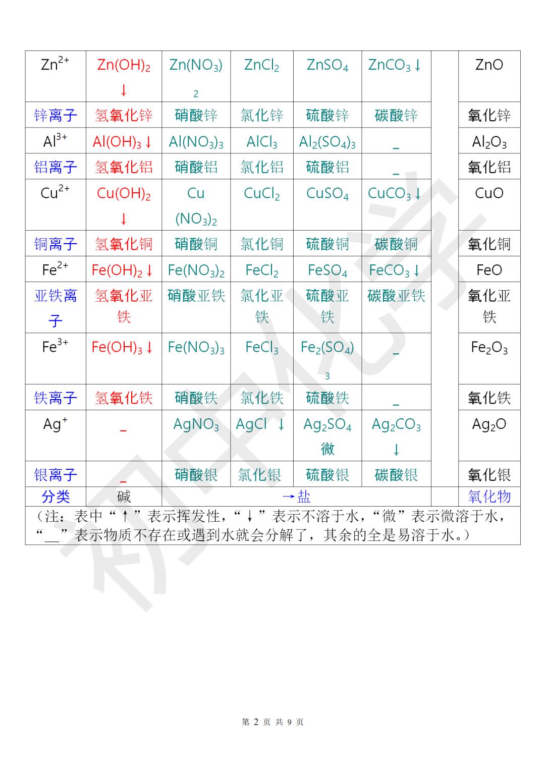 干货梳理 初中化学溶解性表