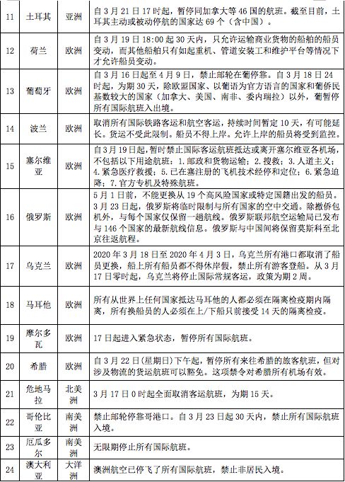 关注世界各国与疫情相关限制性措施汇总