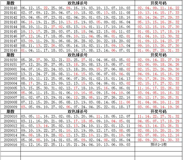 雙色球016期,你有過牆梯,我有殺號表!