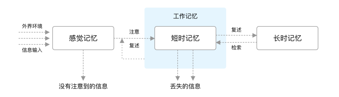 只有被注意捕获的信息才能够进入短时记忆中,为了记住感觉记忆中输入