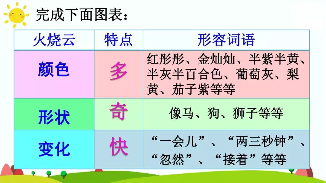 宅家语文课丨部编版三年级下册语文课文24火烧云知识点图文讲解给孩子