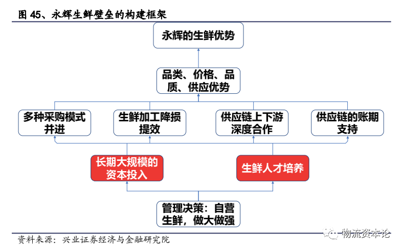 永辉超市生鲜具备品类,价格,品质,供应优势传统的农贸市场因其"杂,乱