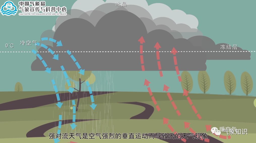 强对流天气是空气强烈的垂直运动而导致出的天气现象,常发生在对流云