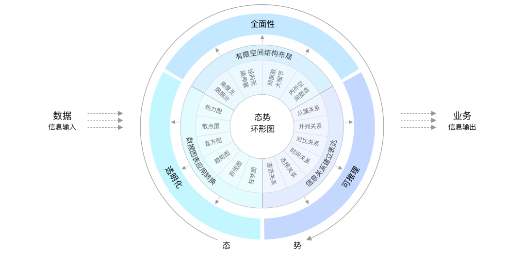 可视化专题vol3态势环形图设计让数据展示更全面直观