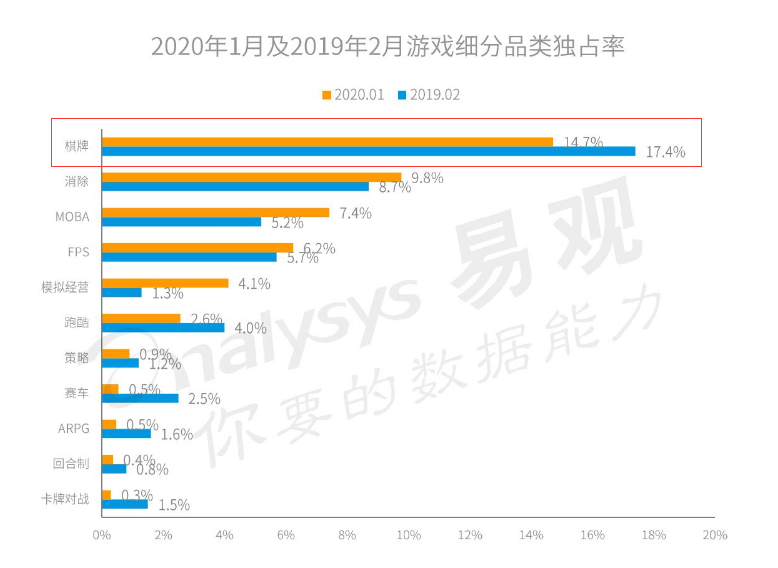 一是熊猫四川麻将的排名从2019年3月的榜首降至第六名.