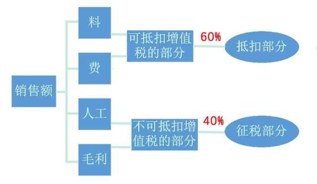 增值税免税究竟是不是一项税收优惠?