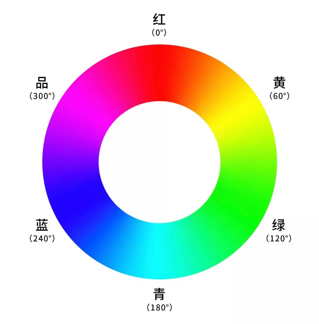 首先,既然是个"环状物",那各个色彩在色相环上就都能用角度来表示.