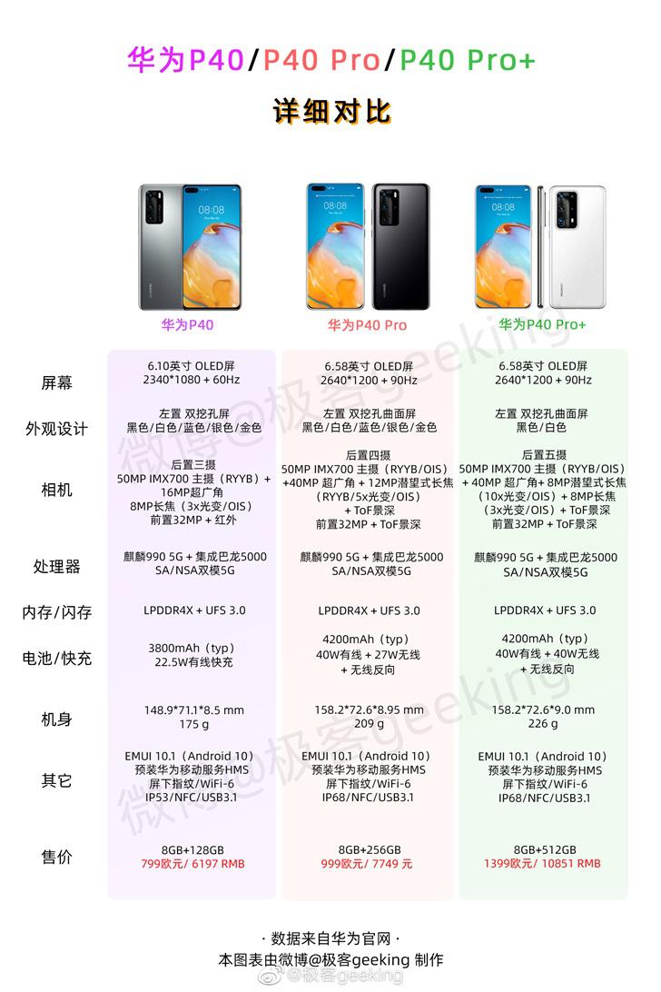 一图看懂华为p40/p40 pro/p40 pro  全系列详细配置参数